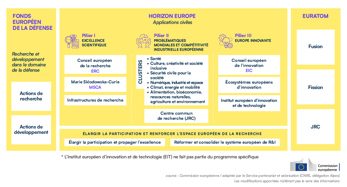Sch&eacute;ma du prochain programme cadre Horizon Europe