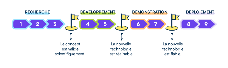 TRL (Technology Readiness Level) : schéma évaluant le niveau de maturité d’une innovation technologique, de la recherche au déploiement