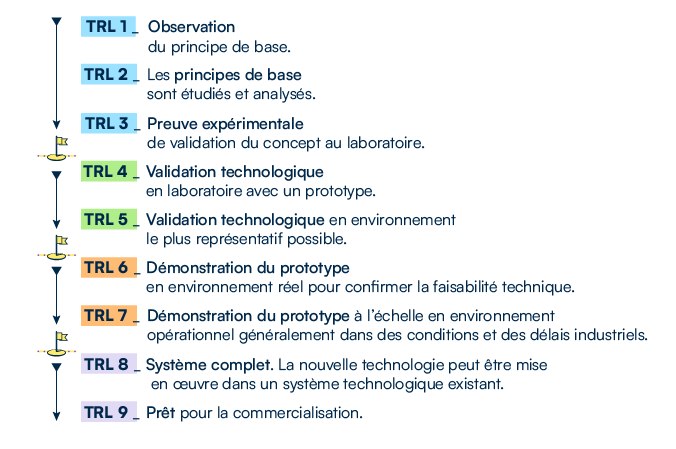 Schéma des 9 étapes du TRL (Technology Readiness Level)
