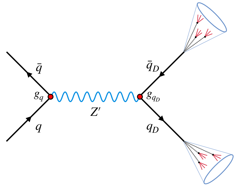 Diagramme montrant la production de deux quarks sombres (q_d) formant des jets sombres (les cônes, contenant des vertex déplacés) à partir de l'interaction de 2 quarks formant un Z' (une autre particule hypothétique qui relierait les quarks ordinaires aux quarks sombres) 